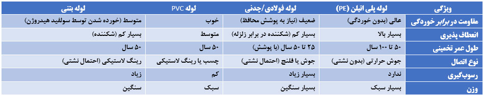 جدول مقایسه لوله پلی اتیلن (PE) با لولههای بتنی، PVC و فولادی از نظر مقاومت در برابر خوردگی و طول عمر - تولید آرمین لوله شرق.